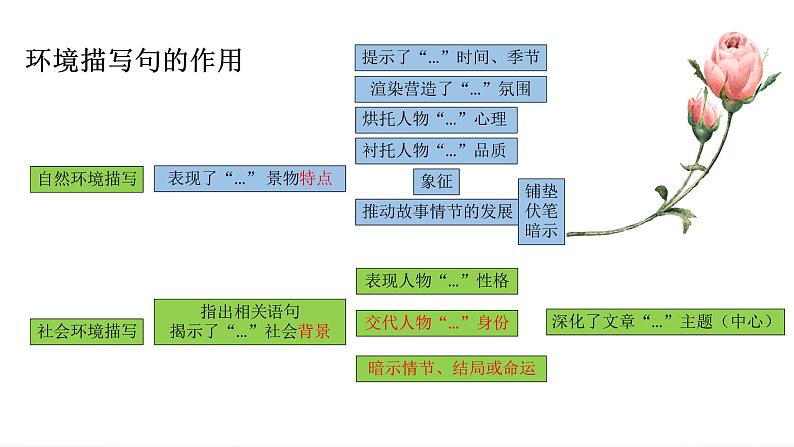 2023年中考一轮复习《记叙文复习之句子或段落作用》课件第8页