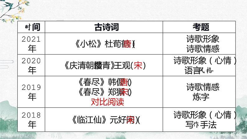 诗歌鉴赏情感分析   课件 2023年中考语文一轮复习04