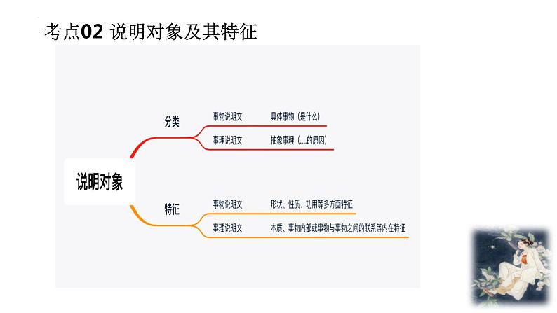 说明文考点专项复习   课件  2023年中考语文一轮复习第6页