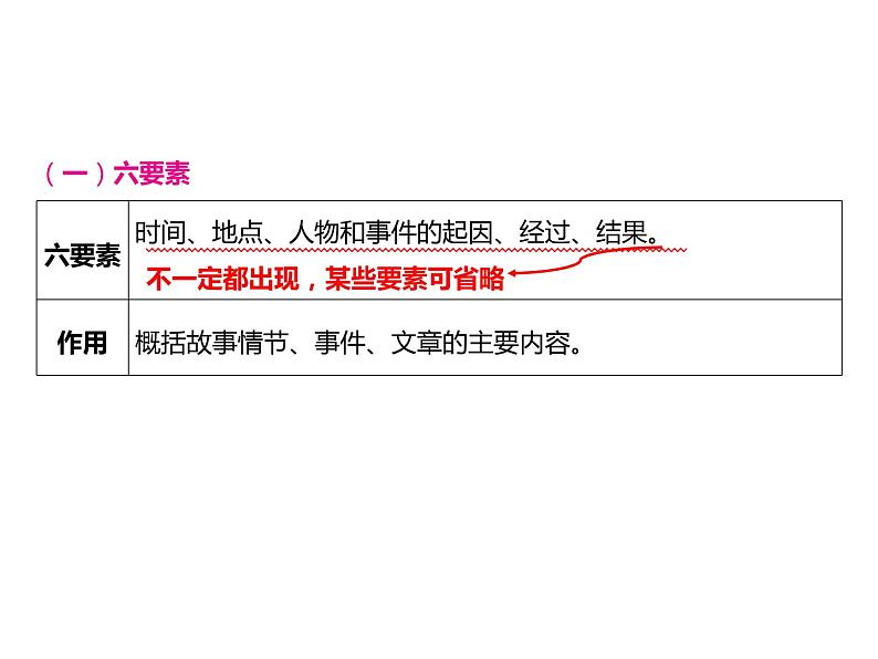 2023 浙江中考语文 一轮复习 阅读 专题一　文学作品阅读  一、文学作品相关知识梳理课件PPT02