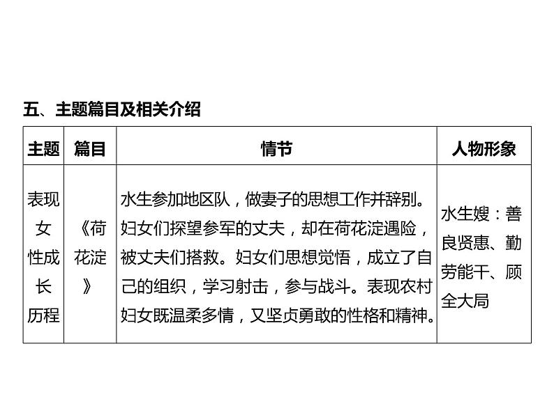 2023 浙江中考语文 一轮复习 阅读 专题三　名著阅读 一、名著知识梳理 24部自主阅读名著知识梳理（详尽版）课件PPT04