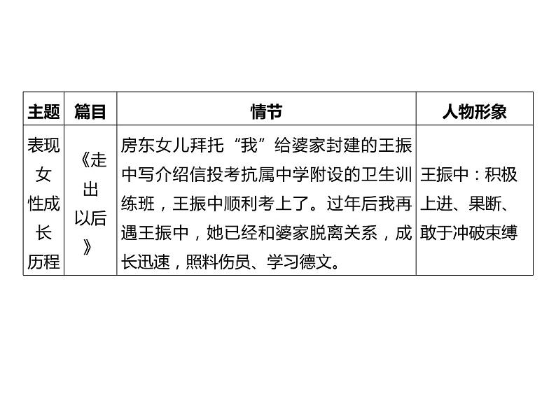 2023 浙江中考语文 一轮复习 阅读 专题三　名著阅读 一、名著知识梳理 24部自主阅读名著知识梳理（详尽版）课件PPT06