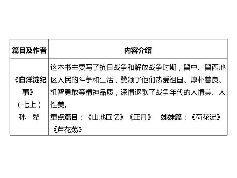 2023 浙江中考语文 一轮复习 阅读 专题三　名著阅读 一、名著知识梳理 （二）24部自主阅读名著课件PPT02