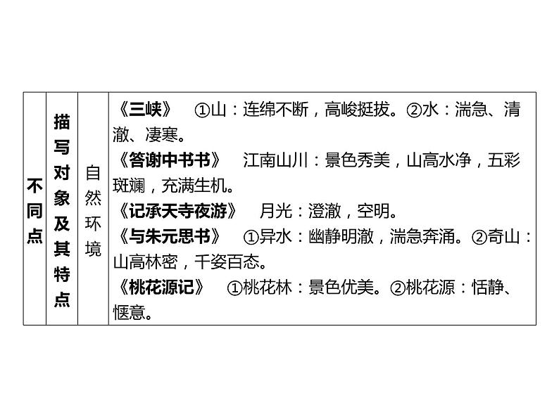 2023 浙江中考语文 一轮复习 阅读 专题四　古诗文阅读 二、文言文阅读常考考点答题技巧及典例精析 教材文言文探究整合课件PPT05