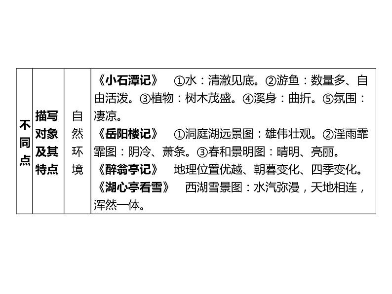 2023 浙江中考语文 一轮复习 阅读 专题四　古诗文阅读 二、文言文阅读常考考点答题技巧及典例精析 教材文言文探究整合课件PPT06