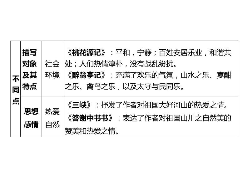 2023 浙江中考语文 一轮复习 阅读 专题四　古诗文阅读 二、文言文阅读常考考点答题技巧及典例精析 教材文言文探究整合课件PPT07