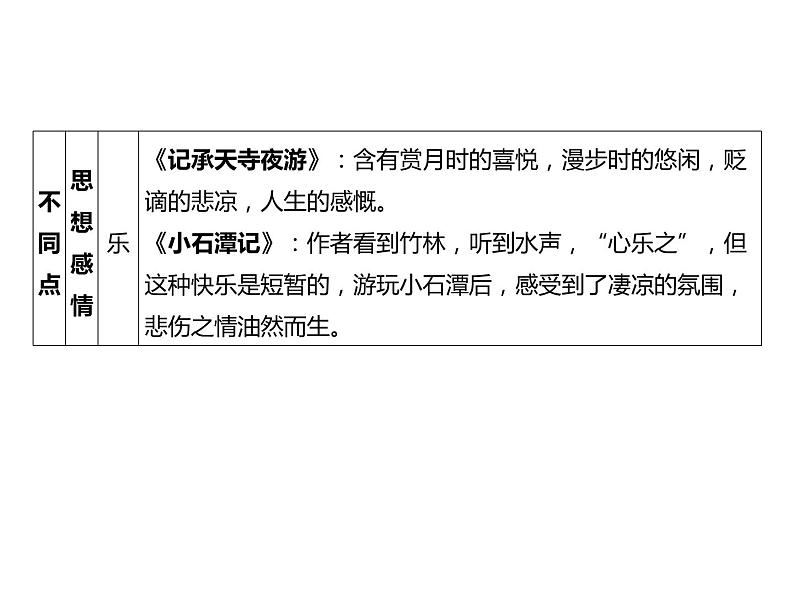 2023 浙江中考语文 一轮复习 阅读 专题四　古诗文阅读 二、文言文阅读常考考点答题技巧及典例精析 教材文言文探究整合课件PPT08