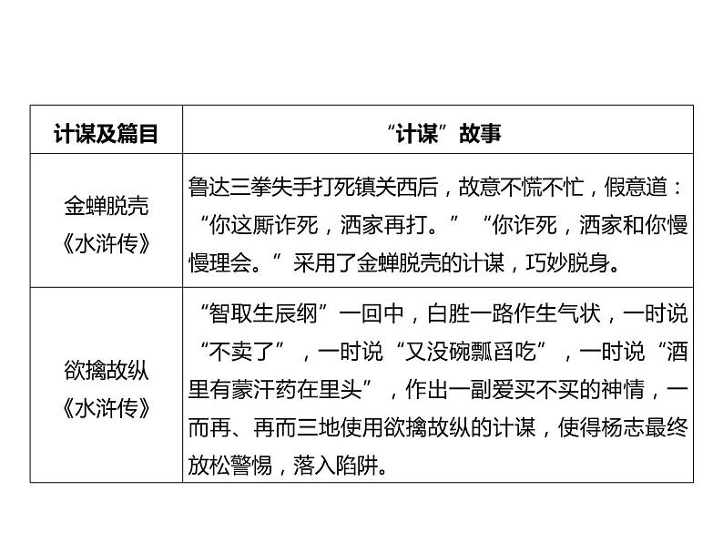 2023 浙江中考语文 一轮复习 阅读 专题三　名著阅读 二、名著考点勾连整合及典例精析 （四）名著主题勾连课件PPT04