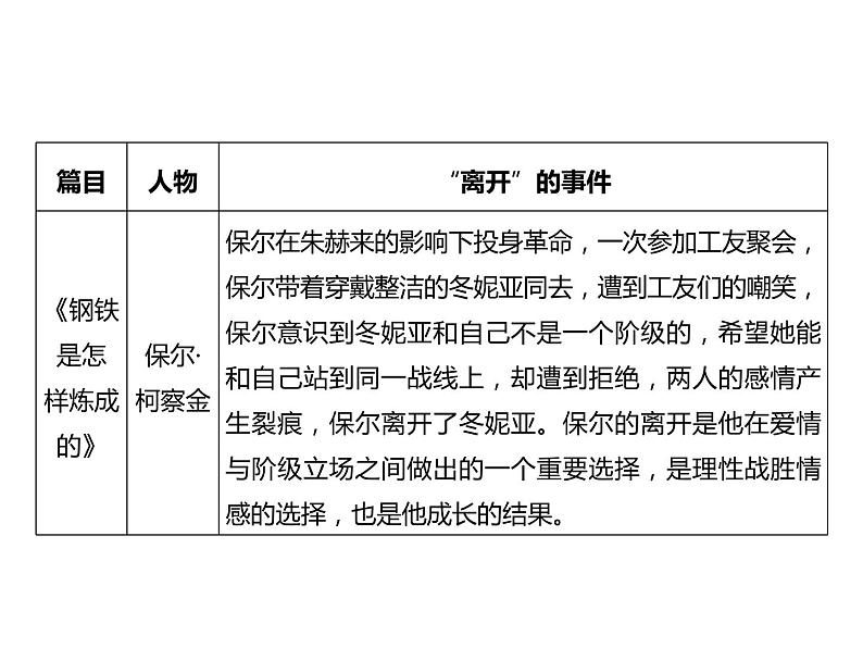 2023 浙江中考语文 一轮复习 阅读 专题三　名著阅读 二、名著考点勾连整合及典例精析 （四）名著主题勾连课件PPT06