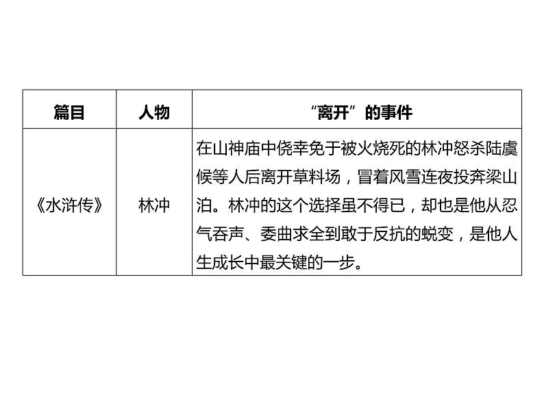 2023 浙江中考语文 一轮复习 阅读 专题三　名著阅读 二、名著考点勾连整合及典例精析 （四）名著主题勾连课件PPT第8页