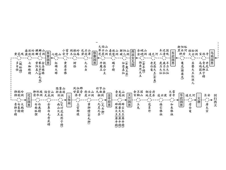 2023 浙江中考语文 一轮复习 阅读 专题三　名著阅读 一、名著知识梳理 （一）12部必读 名著 2　西游记　精读和跳读（七上）课件PPT04