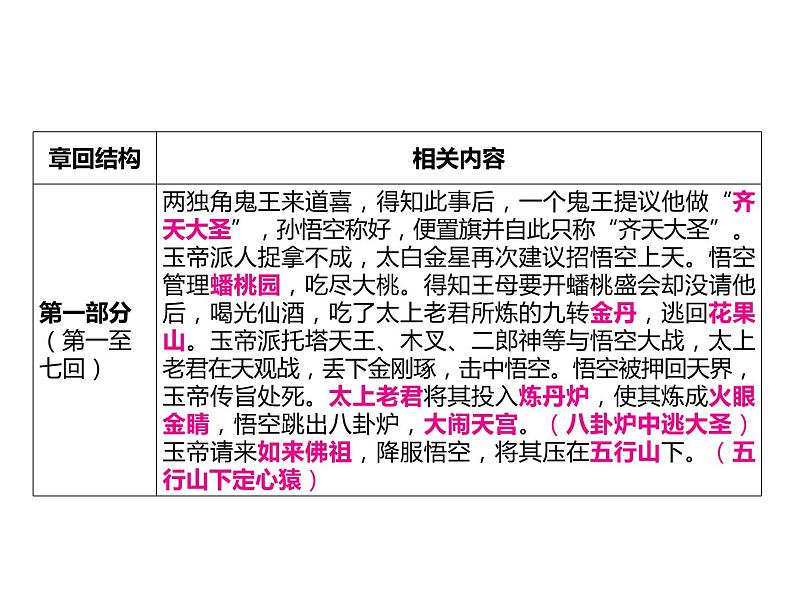 2023 浙江中考语文 一轮复习 阅读 专题三　名著阅读 一、名著知识梳理 （一）12部必读 名著 2　西游记　精读和跳读（七上）课件PPT07