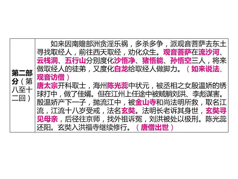 2023 浙江中考语文 一轮复习 阅读 专题三　名著阅读 一、名著知识梳理 （一）12部必读 名著 2　西游记　精读和跳读（七上）课件PPT08
