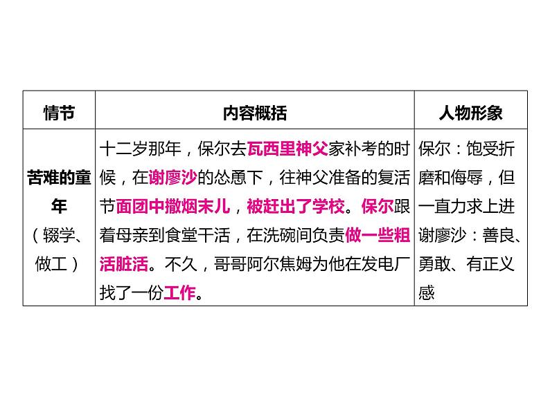 2023 浙江中考语文 一轮复习 阅读 专题三　名著阅读 一、名著知识梳理 （一）12部必读 名著 8　钢铁是怎样炼成的　摘抄和做笔记（八下）课件PPT05