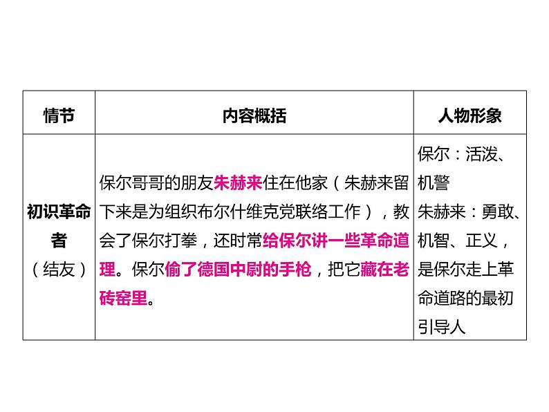 2023 浙江中考语文 一轮复习 阅读 专题三　名著阅读 一、名著知识梳理 （一）12部必读 名著 8　钢铁是怎样炼成的　摘抄和做笔记（八下）课件PPT06