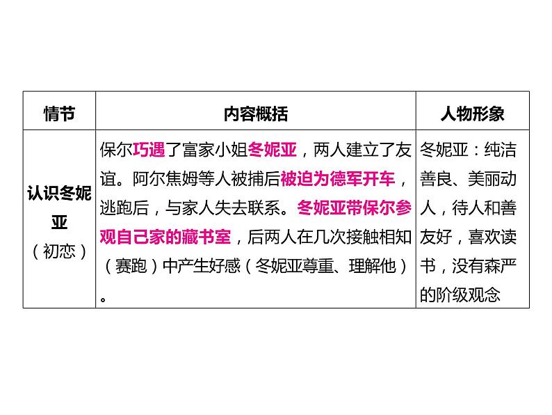 2023 浙江中考语文 一轮复习 阅读 专题三　名著阅读 一、名著知识梳理 （一）12部必读 名著 8　钢铁是怎样炼成的　摘抄和做笔记（八下）课件PPT07