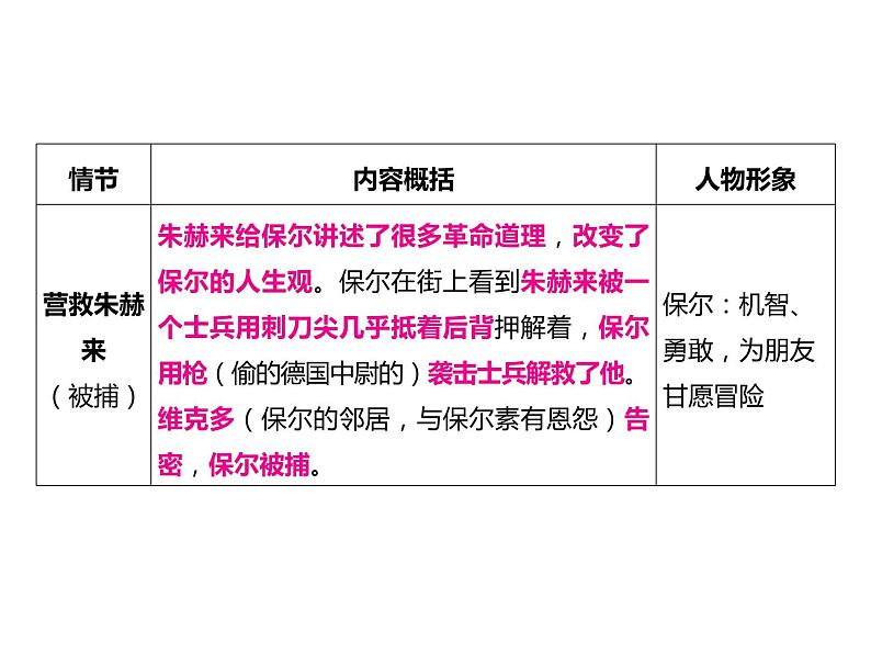 2023 浙江中考语文 一轮复习 阅读 专题三　名著阅读 一、名著知识梳理 （一）12部必读 名著 8　钢铁是怎样炼成的　摘抄和做笔记（八下）课件PPT08
