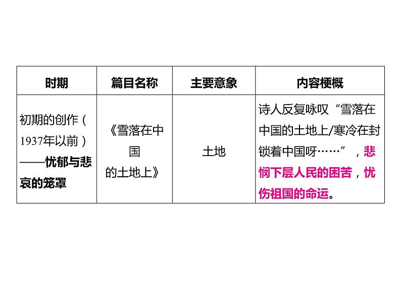 2023 浙江中考语文 一轮复习 阅读 专题三　名著阅读 一、名著知识梳理 （一）12部必读 名著 9　艾青诗选　如何读诗（九上）课件PPT07