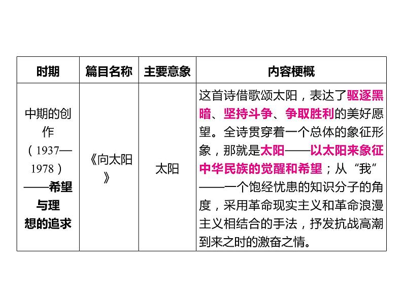 2023 浙江中考语文 一轮复习 阅读 专题三　名著阅读 一、名著知识梳理 （一）12部必读 名著 9　艾青诗选　如何读诗（九上）课件PPT08
