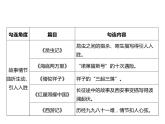 2023 浙江中考语文 一轮复习 阅读 专题三　名著阅读 二、名著考点勾连整合及典例精析 （三）名著艺术特色勾连课件PPT