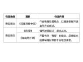 2023 浙江中考语文 一轮复习 阅读 专题三　名著阅读 二、名著考点勾连整合及典例精析 （三）名著艺术特色勾连课件PPT