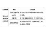 2023 浙江中考语文 一轮复习 阅读 专题三　名著阅读 二、名著考点勾连整合及典例精析 （三）名著艺术特色勾连课件PPT