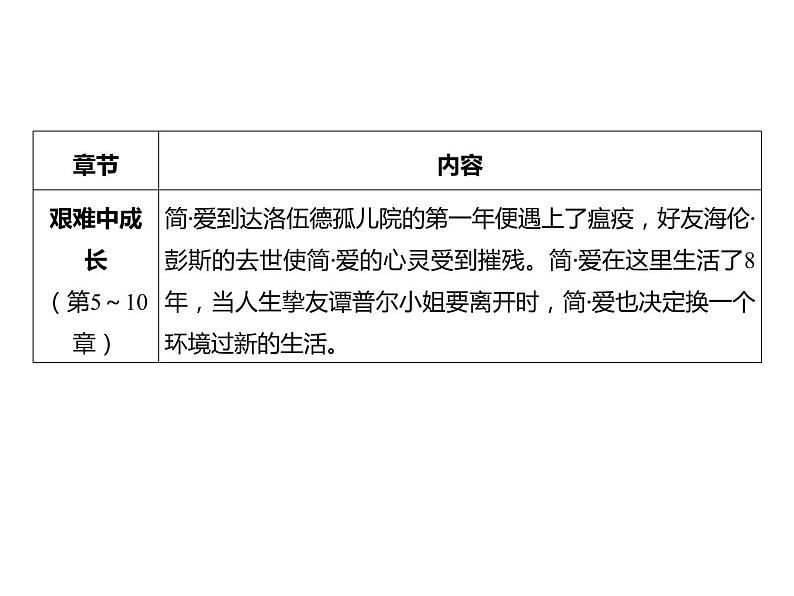 2023 浙江中考语文 一轮复习 阅读 专题三　名著阅读 一、名著知识梳理 （一）12部必读 名著 12　简·爱　外国小说的阅读（九下）课件PPT06