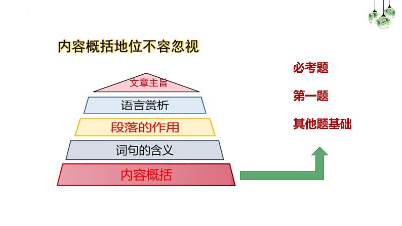 中考语文一轮专题复习：概括文章主要内容——整体概括课件PPT第4页