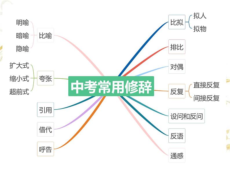 2023年中考语文二轮专题复习：修辞   课件第5页