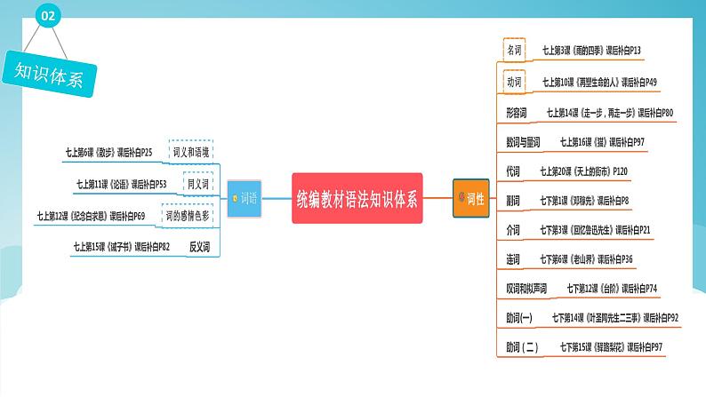 2023年中考语文专题复习-病句辨析与修改课件第8页