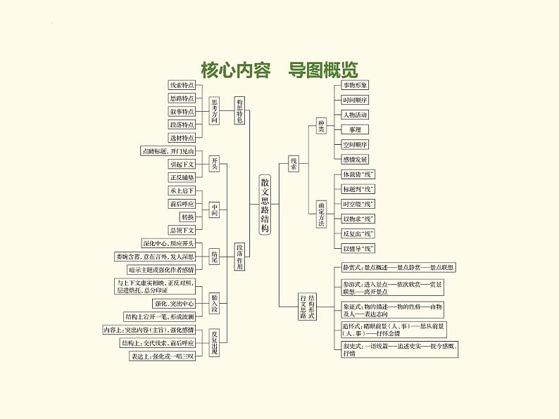 记叙文文学类文本之分析思路结构   课件  2023年中考语文一轮复习第2页