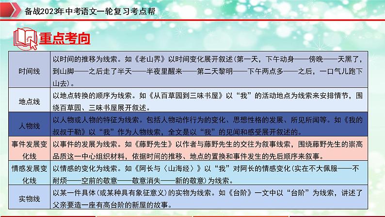 专题11：记叙文阅读之情节与线索【精品课件+习题精练】-备战2023年中考语文一轮复习考点帮（全国通用）06