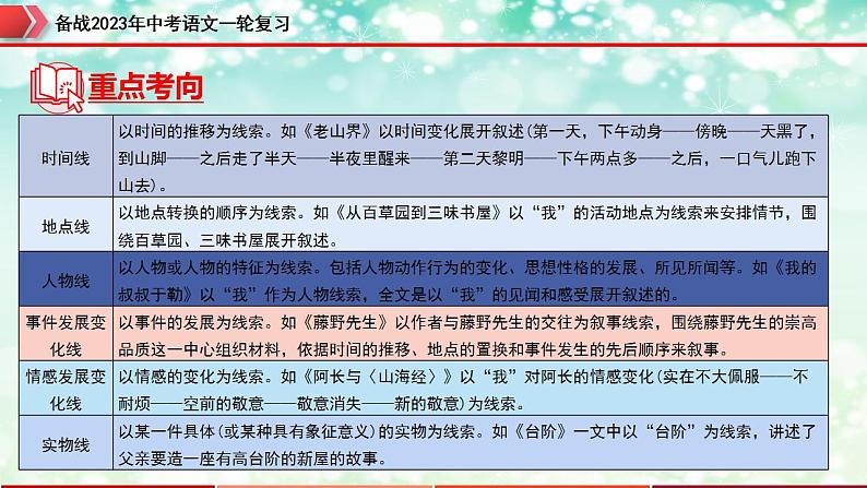 专题11：记叙文阅读之情节与线索【精品课件】-备战2023年中考语文一轮复习全国通用）06