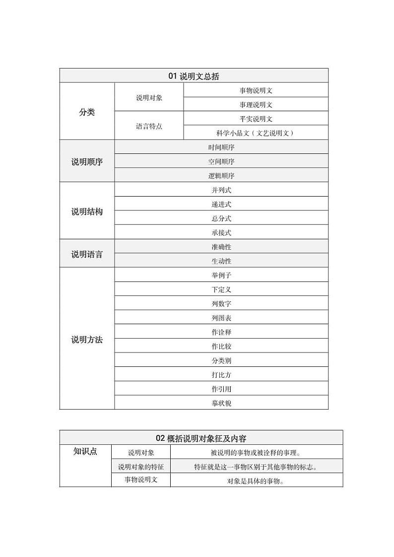 初中语文中考复习 第03期  阅读题解题术语-2021年中考语文必备知识点思维导图汇编第1页