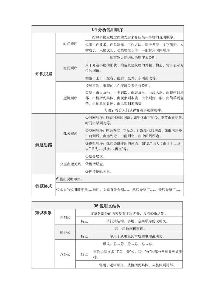 初中语文中考复习 第03期  阅读题解题术语-2021年中考语文必备知识点思维导图汇编03