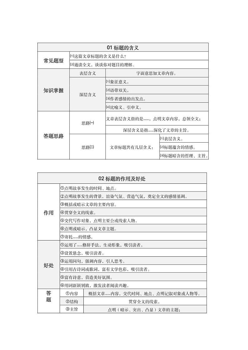 初中语文中考复习 第04期  阅读题答题术语-2021年中考语文必备知识点思维导图汇编第1页