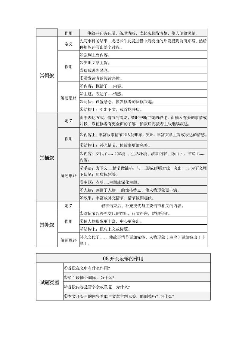 初中语文中考复习 第04期  阅读题答题术语-2021年中考语文必备知识点思维导图汇编第3页