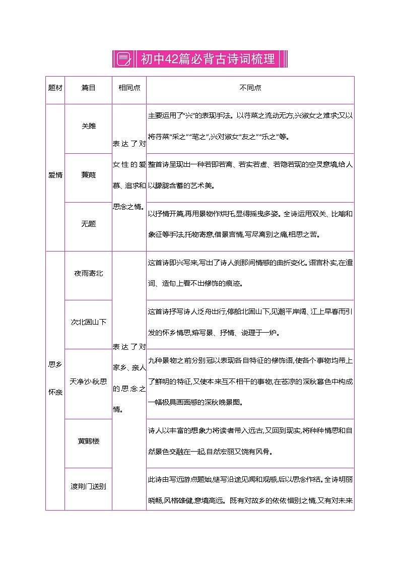 初中语文中考复习 初中42篇必背古诗词梳理-第一类　爱情—2021届中考语文专项复习第1页