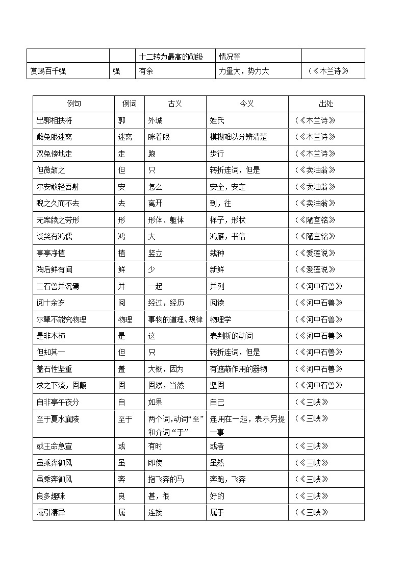 初中语文中考复习 专题4 5  （古诗文课内篇）--古今异义第3页