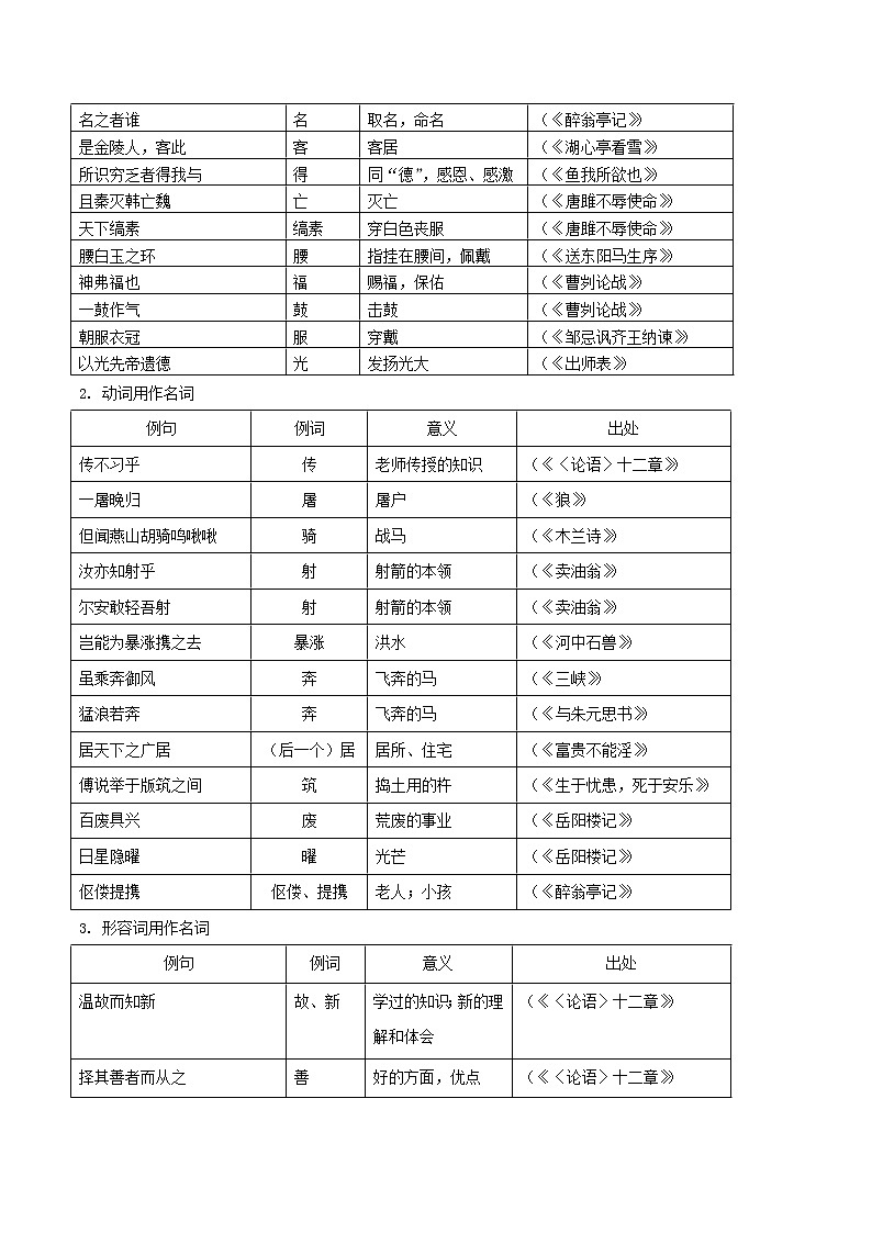 初中语文中考复习 专题4 6  （古诗文课内篇）--词类活用第2页