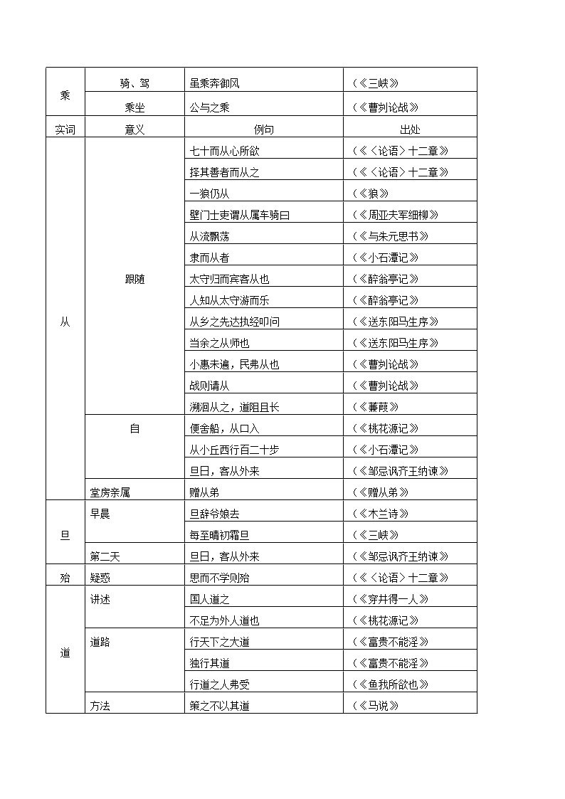 初中语文中考复习 专题4 7  （古诗文课内篇）--常见文言文实词、虚词汇总第2页