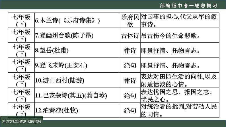 初中语文中考复习 专题03  语言文字运用之古诗文默写及鉴赏（阅读指导）-2022年中考语文一轮复习黄金考点讲练测课件PPT第7页