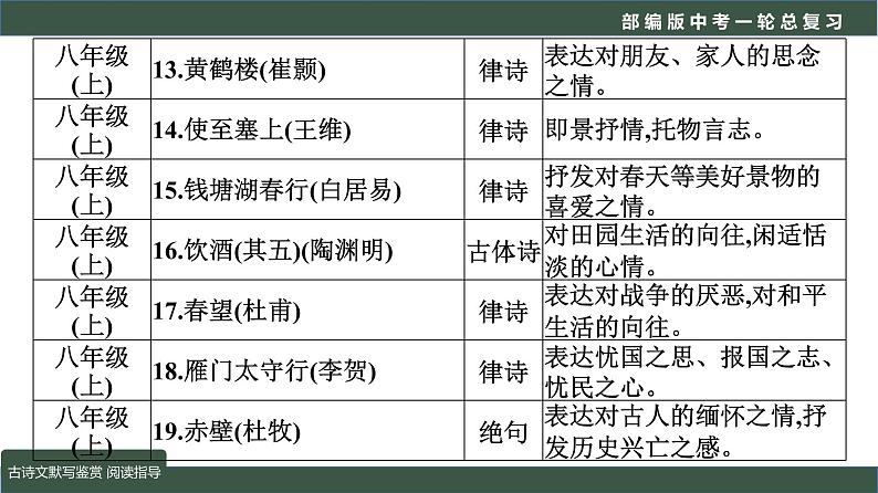初中语文中考复习 专题03  语言文字运用之古诗文默写及鉴赏（阅读指导）-2022年中考语文一轮复习黄金考点讲练测课件PPT第8页