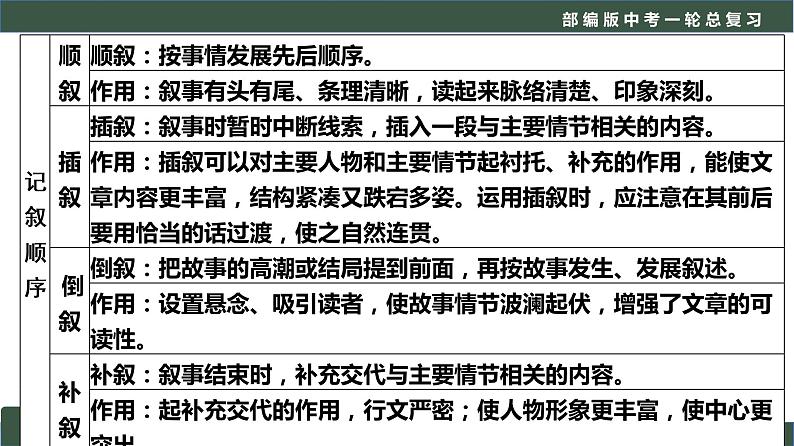 初中语文中考复习 专题01  现代文阅读之知识储备+把握内容-2022年中考语文一轮复习黄金考点讲练测课件PPT第8页
