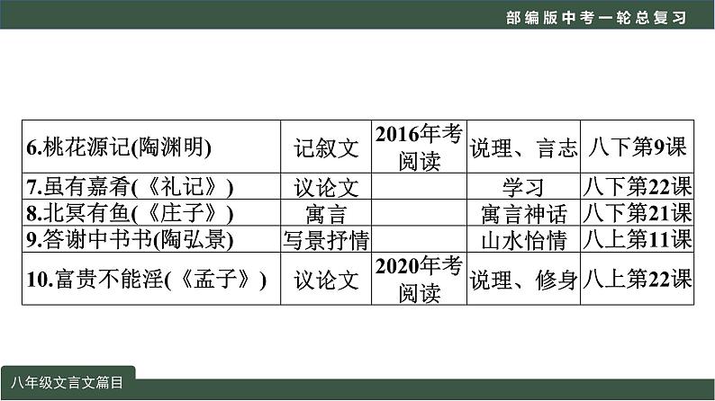 初中语文中考复习 专题03  文言文阅读之课内文言文阅读（含比较阅读）八年级课标篇目-2022年中考语文一轮复习黄金考点讲练测课件PPT第3页