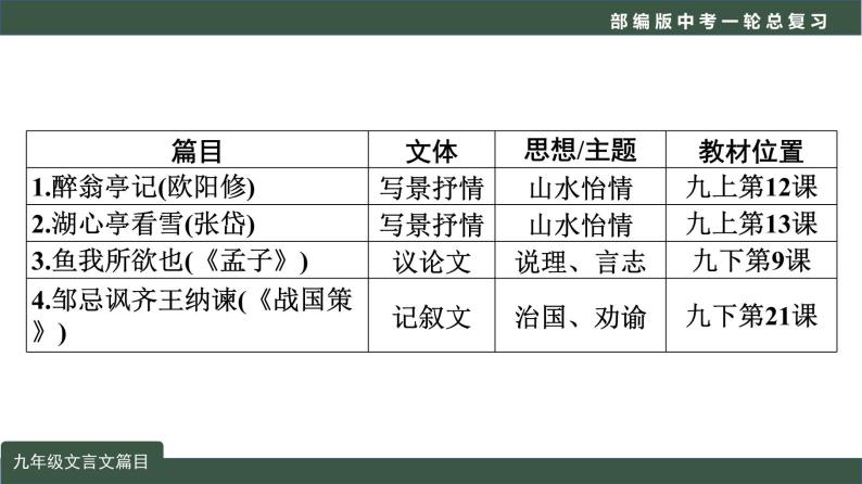 初中语文中考复习 专题04  文言文阅读之课内文言文阅读（含比较阅读）九年级课标篇目-2022年中考语文一轮复习黄金考点讲练测课件PPT02