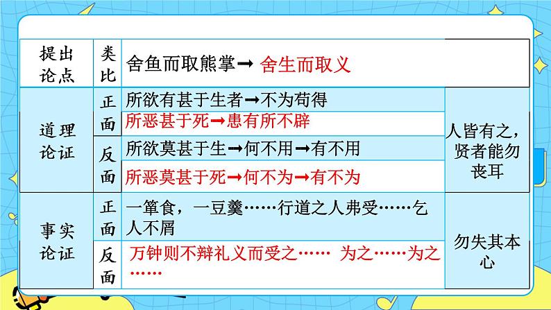 9 鱼我所欲也（课件+素材+教案+课课练+说课稿）03