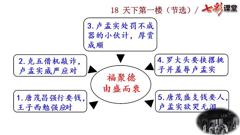 18 天下第一楼（节选）（课件+教案+课课练+说课稿）03
