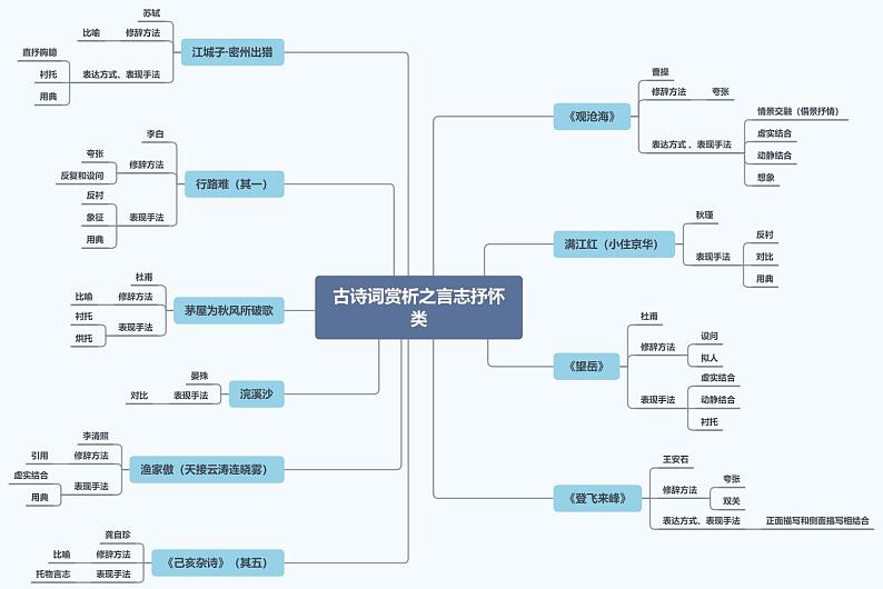 专题八 古诗词赏析之言志抒怀类（思维导图）——2023届中考语文一轮复习学考全掌握第1页