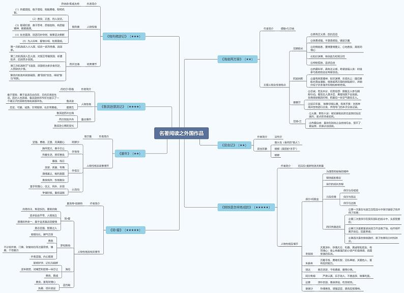 专题七 名著阅读之外国作品（思维导图）——2023届中考语文一轮复习学考全掌握第1页